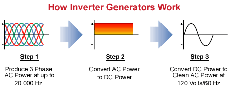 inverter generator